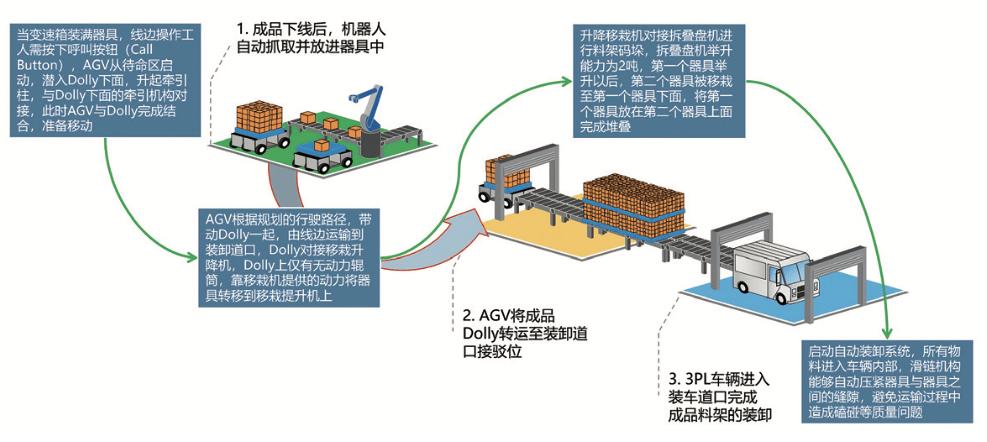 图6 成品自动下线及发运系统流程图目前,汽车零部件制造行业需要在